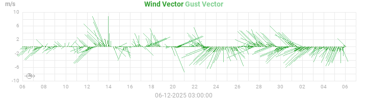 wind vectors