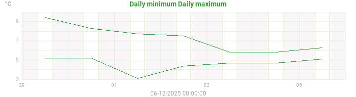 Temperatures min and max