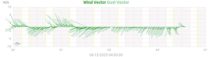 wind vectors